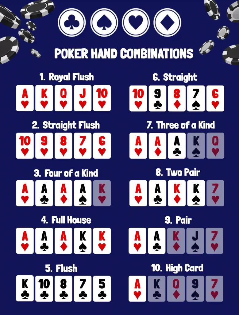 Poker winning Hand ranking